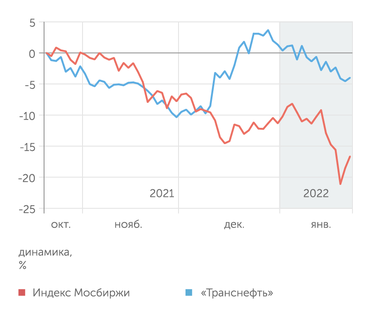 finam.ru Динамика акций "Транснефти"