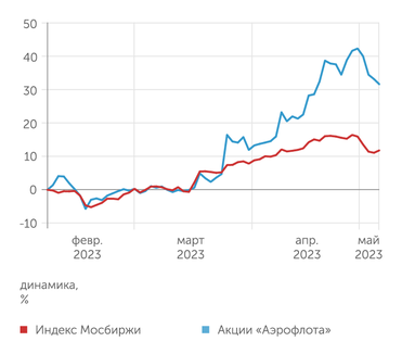 finam.ru Динамика акций "Аэрофлота"