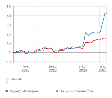 finam.ru Динамика акций "Транснефти"