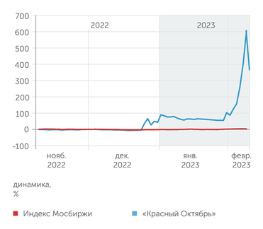 finam.ru Динамика акций "Красного Октября"