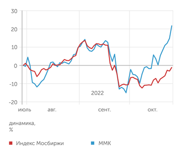 finam.ru Динамика акций ММК
