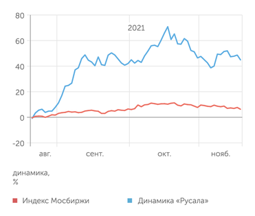 yahoo finance "Русал"