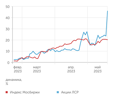 finam.ru Динамика акций ЛСР