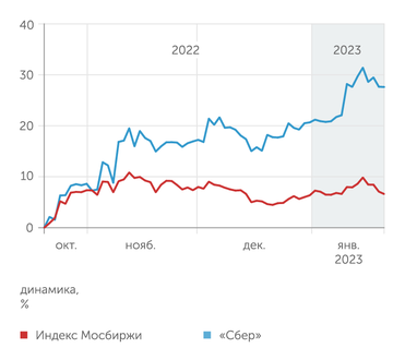finam.ru Динамика акций Сбера