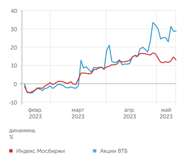 finam.ru Динамика акций ВТБ