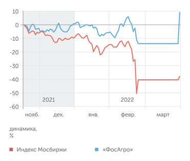 finam.ru, расчеты "Эксперта" Динамика акций "ФосАгро"