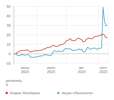 finam.ru Динамика акций "Лензолота"