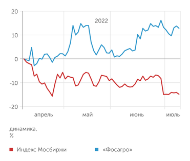 finam.ru Динамика акций "Фосагро"