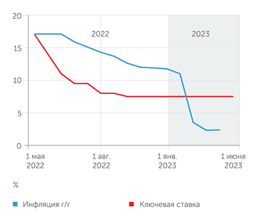 Минэкономразвития, Банк России Банк России не торопится снижать ставку - так как ждет нового разгона инфляции