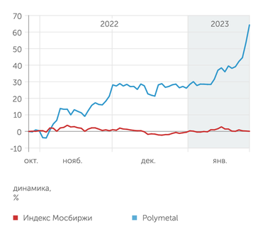 finam.ru Динамика акций Polymetal