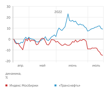 finam.ru Динамика акций "Транснефти"