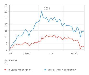 Yahoo finance "Газпром" и Индекс Мосбиржи