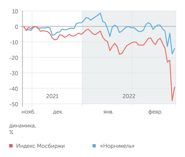 finam.ru Динамика "Норникеля"