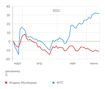 finam.ru Динамика акций МТС