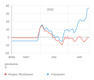 finam.ru Динамика акций "Газпрома"