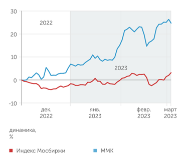 finam.ru Динамика акций ММК