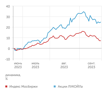 finam.ru Динамика акций ЛУКОЙЛа