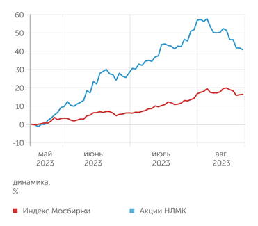 finam.ru Акции НЛМК