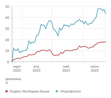 finam.ru Динамика акций "Аэрофлота"