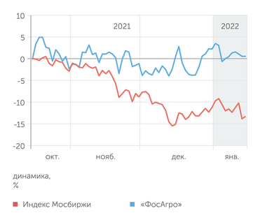 finam.ru Динамика акций "ФосАгро" и индекса Мосбиржи