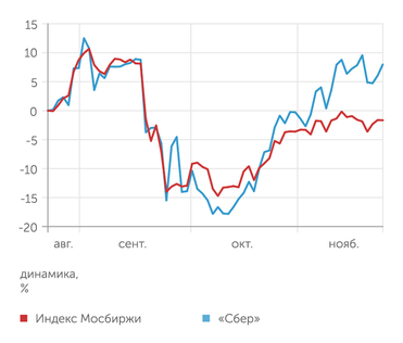 finam.ru Динамика акций Сбера