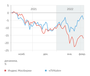 finam.ru Динамика акций «ЛУКойла»