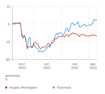 finam.ru Динамика акций Сбера