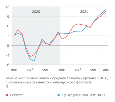 Росстат, Центр развития НИУ ВШЭ В последние месяцы 2021 г. промышленный рост резко ускорился