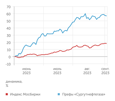 finam.ru Динамика префов "Сургутнефтегаза"