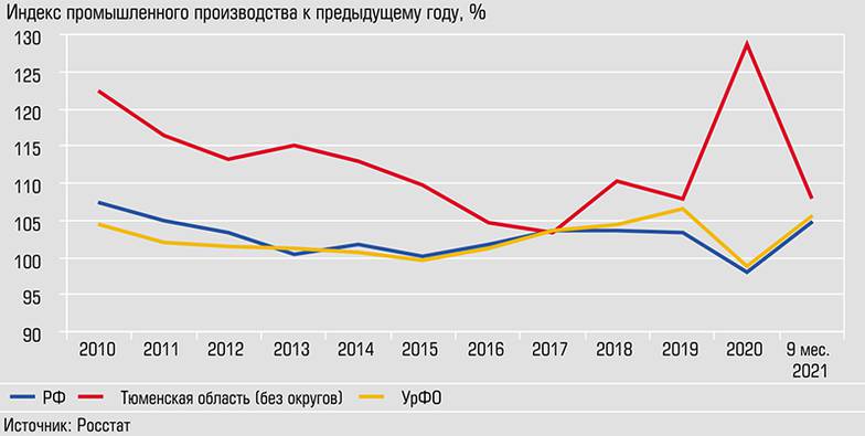  Тюменская область существенно опережает РФ и УрФО по приросту производства. В 2020 году ргост обеспечила химическая промышленность
