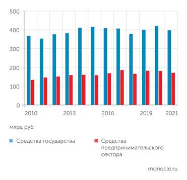 Индикаторы науки: 2023: статистический сборник / В.В. Власова , Л.М. Гохберг, К.А. Дитковский и др.; Нац. исслед. ун-т «Высшая школа экономики» - М. НИУ ВШЭ, 2023 Динамика внутренних затрат на исследования и разработки по источникам финансирования в постоянных ценах 2010 года