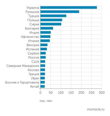 Statista Количество иммигрировавших в Германию в 2023 году по странам происхождения
