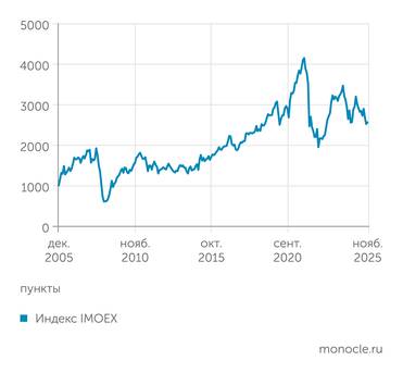 Investing.com Российский рынок акций за 20 лет вырос лишь в 2,5 раза  и совсем не вырос за последние 7 лет