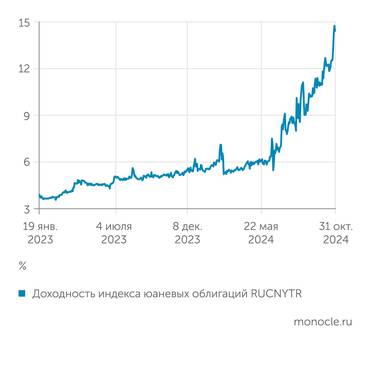 ЦБ Доходности юаневых облигаций  пошли вверх