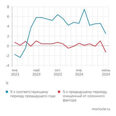 ВЭБ.РФ Рост ВВП в июне замедлился