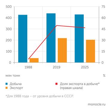 В.Семикашев (ИНП РАН) по данным Госкомстата СССР, Росстата, Минэнерго России и Energy Institute Российская угольная отрасль остается в значительной степени экспортноориентированной