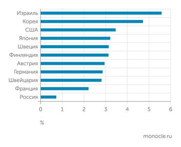 The Globaleconomy Внутренние затраты на гражданские исследования и разработки в процентах в ВВП, 2021 год