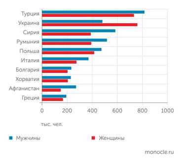 Центральный реестр иностранцев, Федеральное статистическое ведомство Десять стран, чье гражданство является самым распространенным среди проживающих в Германии иностранцев по состоянию на 31 декабря 2023 года
