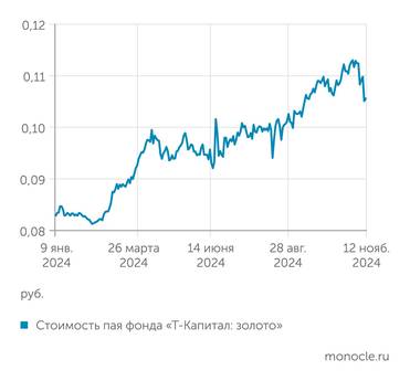 Investfunds Динамика "золотого" фонда более живая, так как следует за стоимостью золота