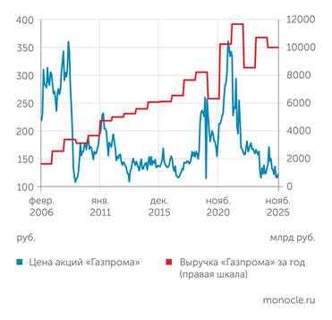 Investing.com, "Газпром", Smart-Lab.ru «Газпром» – нелюбимый пасынок рынка