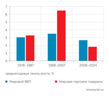 расчеты "Монокля" по данным Всемирного банка и ВТО Кризис 2009 года положил конец двадцатилетию глобализации - мировая торговля перестала быть локомотивом роста