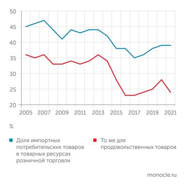 Росстат Доля импорта в предложении потребительских товаров постепенно снижается