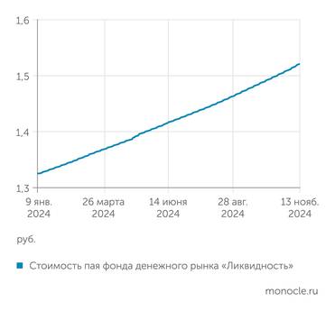 Investfunds Вот так линейно выглядит стоимость пая самого крупного фонда денежного рынка