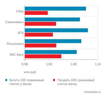 данные сайтов банков на 12 ноября 2025 года Банки выкупают слитки заметно дешевле, чем продают