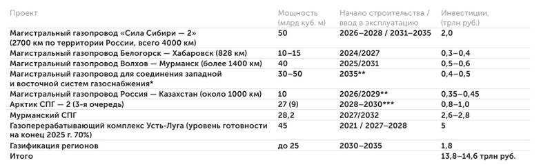 составлено М. С. Гайворонской, В. В. Семикашевым (ИНП РАН) Крупные инвестиционные проекты в газовой отрасли