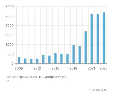 Мир взял курс на протекционизм
