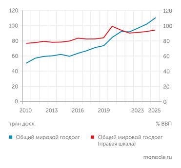 Источник: расчеты ЦМАКП по данным МВФ (World Economic Outlook, April 2026) Уже скоро мировой госдолг сравняется с мировым ВВП