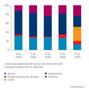 Банк России Инвесторы в неипотечную секьюритизацию: состав все более пестрый