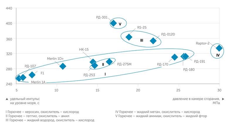 «Монокль» по открытым данным Повысить удельный импульс ракетного двигателя можно, наращивая давление в камере сгорания. Или переходя на криогенное топливо