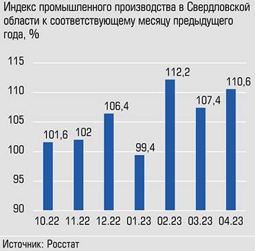  В последние месяцы удалось не только избежать спада производства, но и выйти на устойчивый рост